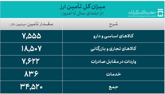 بیش از ۳۴ میلیارد دلار ارز مورد نیاز واردات تامین شد