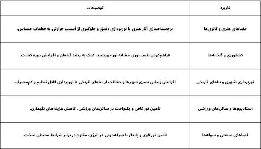 ۵ کاربرد پروژکتور ال‌ای‌دی که احتمالا نمی‌دانستید