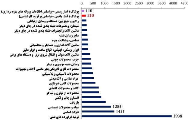 صنعت نساجی؛ صنعت فقرزدا