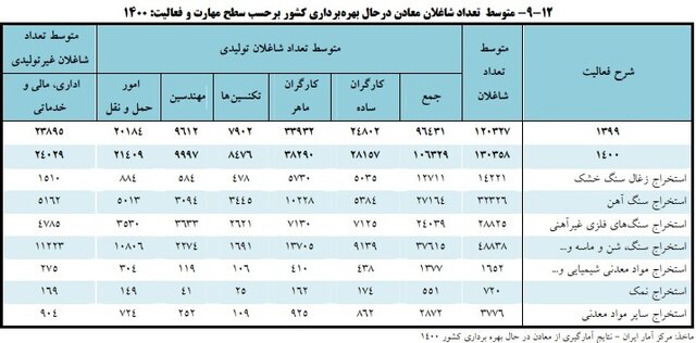 تعداد شاغلان معادن در حال بهرهبرداری چقدر است؟