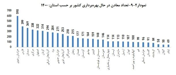 تعداد شاغلان معادن در حال بهره‌برداری چقدر است؟