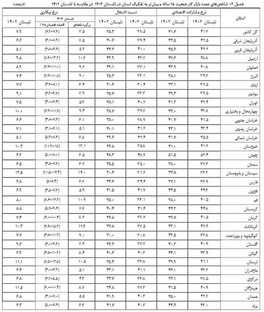 کاهش نرخ بیکاری در تابستان امسال/ بیشترین سهم اشتغال در بخش خدمات