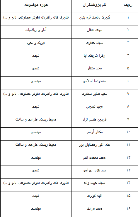 حضور ۴۸ پژوهشگر دانشگاه امیرکبیر در میان پژوهشگران دو درصد برتر