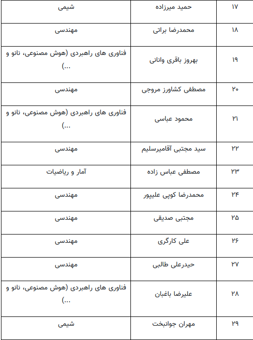 حضور ۴۸ پژوهشگر دانشگاه امیرکبیر در میان پژوهشگران دو درصد برتر