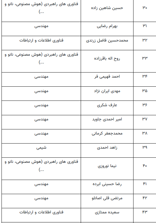 حضور ۴۸ پژوهشگر دانشگاه امیرکبیر در میان پژوهشگران دو درصد برتر