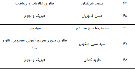 حضور ۴۸ پژوهشگر دانشگاه امیرکبیر در میان پژوهشگران دو درصد برتر