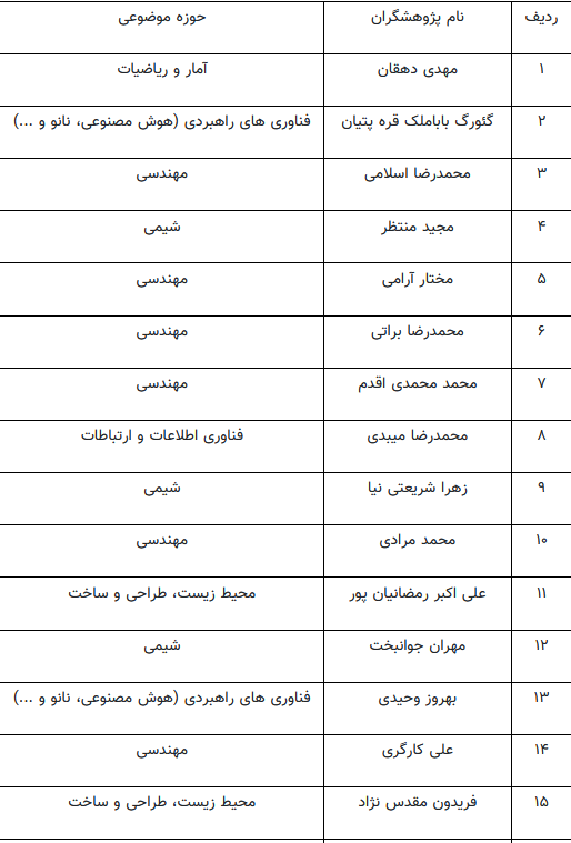 حضور ۴۸ پژوهشگر دانشگاه امیرکبیر در میان پژوهشگران دو درصد برتر