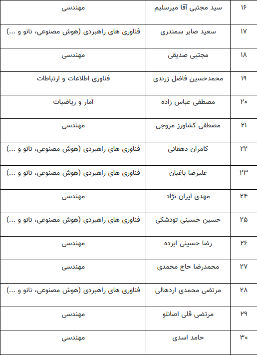 حضور ۴۸ پژوهشگر دانشگاه امیرکبیر در میان پژوهشگران دو درصد برتر