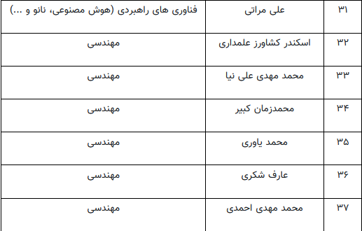 حضور ۴۸ پژوهشگر دانشگاه امیرکبیر در میان پژوهشگران دو درصد برتر