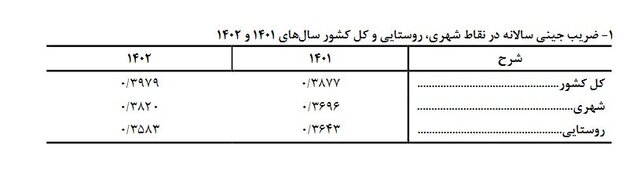 شکاف درآمدی بیشتر شد/ ۴۷.۵ درصد درآمد در جیب ۲۰ درصد از جمعیت!