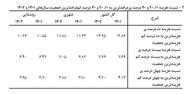 شکاف درآمدی بیشتر شد/ ۴۷.۵ درصد درآمد در جیب ۲۰ درصد از جمعیت!