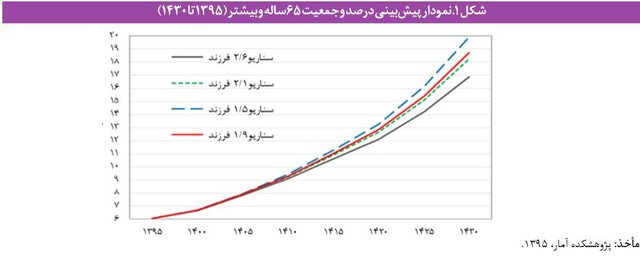 مشکلات «بازنشستگی» در ایران و بحران صندوق‌های بیمه‌ای/ چند سیاست برای پایداری مالی صندوقها