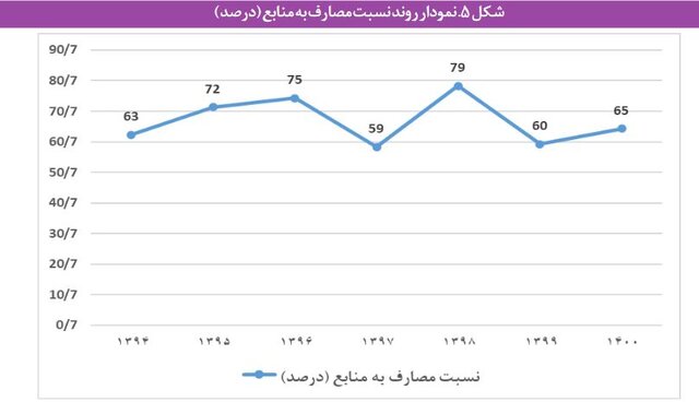 مشکلات «بازنشستگی» در ایران و بحران صندوقهای بیمهای/ چند سیاست برای پایداری مالی صندوقها