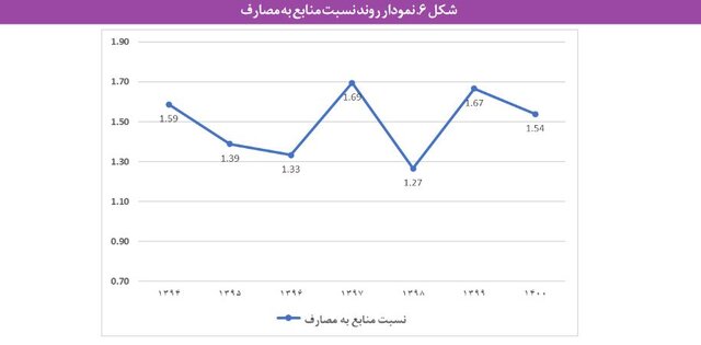 مشکلات «بازنشستگی» در ایران و بحران صندوق‌های بیمه‌ای/ چند سیاست برای پایداری مالی صندوقها