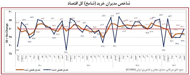 ادامه روند کاهشی شاخص بخش صنعت با تداوم قطعی برق کارخانه‌ها