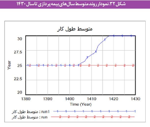 مشکلات «بازنشستگی» در ایران و بحران صندوقهای بیمهای/ چند سیاست برای پایداری مالی صندوقها