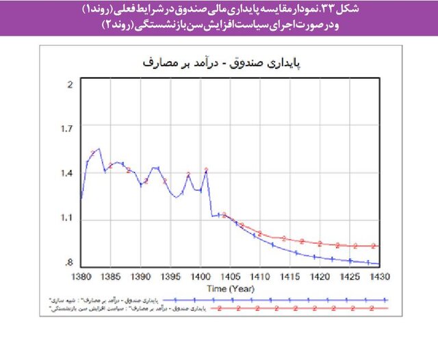 مشکلات «بازنشستگی» در ایران و بحران صندوق‌های بیمه‌ای/ چند سیاست برای پایداری مالی صندوقها