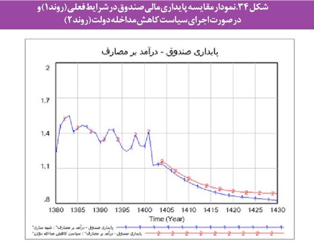 مشکلات «بازنشستگی» در ایران و بحران صندوق‌های بیمه‌ای/ چند سیاست برای پایداری مالی صندوقها