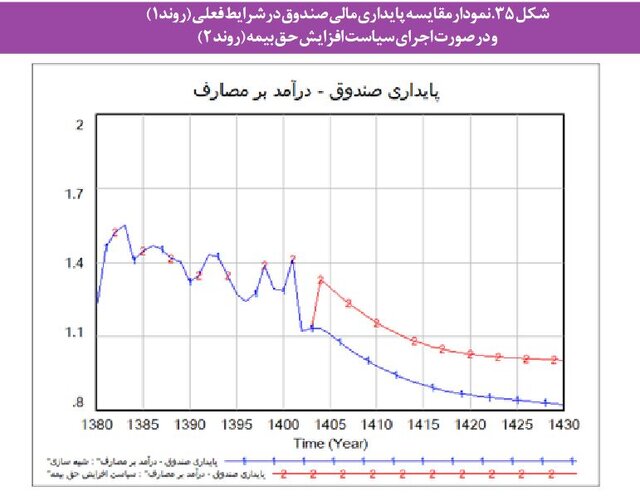 مشکلات «بازنشستگی» در ایران و بحران صندوق‌های بیمه‌ای/ چند سیاست برای پایداری مالی صندوقها