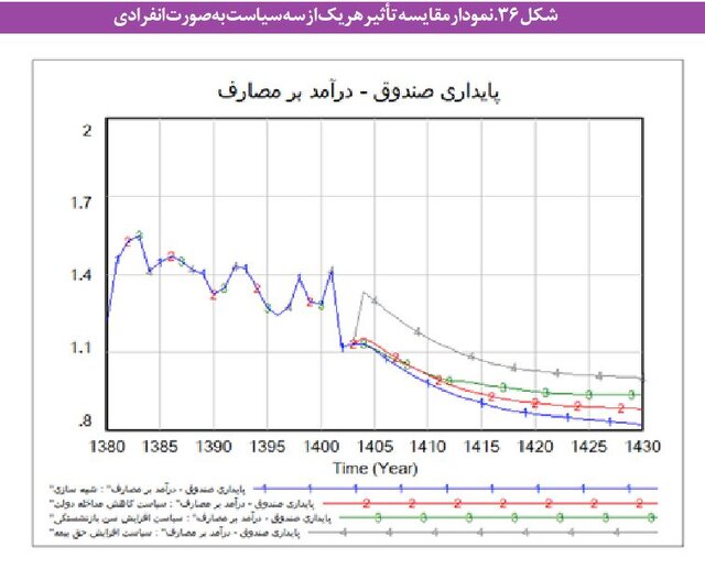 مشکلات «بازنشستگی» در ایران و بحران صندوقهای بیمهای/ چند سیاست برای پایداری مالی صندوقها