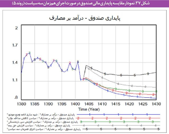 مشکلات «بازنشستگی» در ایران و بحران صندوق‌های بیمه‌ای/ چند سیاست برای پایداری مالی صندوقها