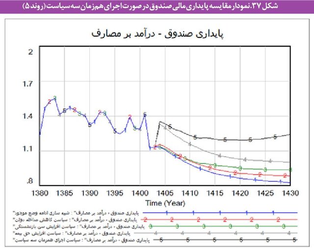 مشکلات «بازنشستگی» در ایران و بحران صندوقهای بیمهای/ چند سیاست برای پایداری مالی صندوقها