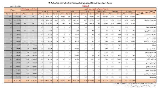تسهیلات پرداختی بانکها از مرز ۳۰۰۰ همت گذشت