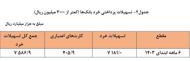 تسهیلات پرداختی بانکها از مرز ۳۰۰۰ همت گذشت