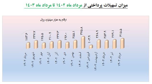 افزایش ۶۵ درصدی پرداخت تسهیلات به شرکتهای دانش بنیان