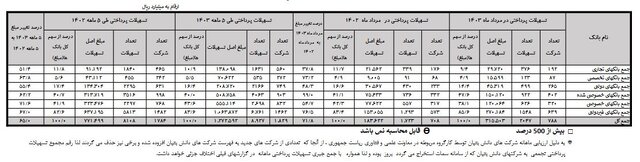 افزایش ۶۵ درصدی پرداخت تسهیلات به شرکتهای دانش بنیان