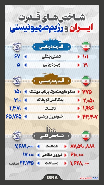 اینفوگرافیک/ شاخص‌های قدرت ایران و اسرائیل