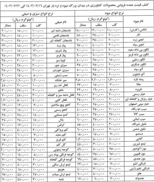 از بازار میوه و تره‌بار چه خبر؟/ سود ۹ درصدی خرده‌فروشی‌ها