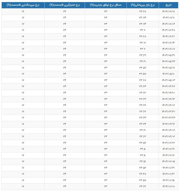 نرخ بهره بین بانکی کم شد
