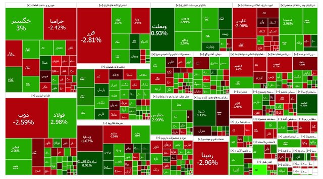 رشد بورس همزمان با افزایش دامنه نوسان