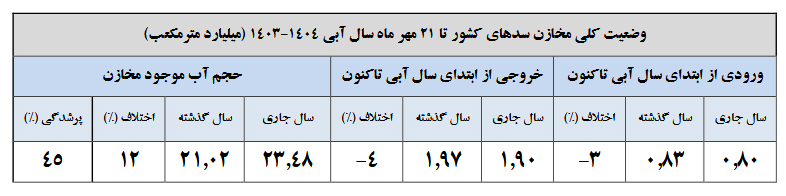 حال سدها چندان خوب نیست