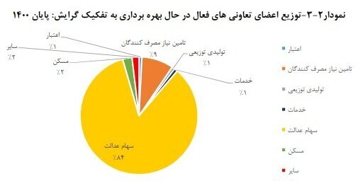 فعالیت بیش از ۳۴۰ تعاونی سهام عدالت در کشور