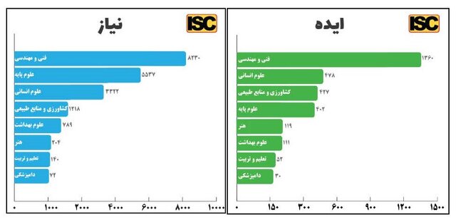 راه‌اندازی «نظام ایده‌ها و نیازها»، به‌عنوان حلقه واسط بین محققان و نیازهای جامعه