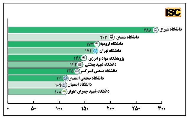 راه‌اندازی «نظام ایده‌ها و نیازها»، به‌عنوان حلقه واسط بین محققان و نیازهای جامعه