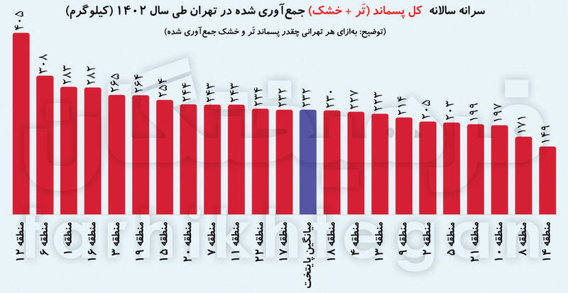 زباله‌گردها چقدر از سطل زباله‌ها می‌برند؟