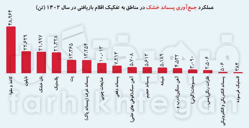 زباله‌گردها چقدر از سطل زباله‌ها می‌برند؟