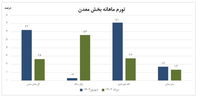 تورم تولیدکننده در بخش معدن افزایش یافت