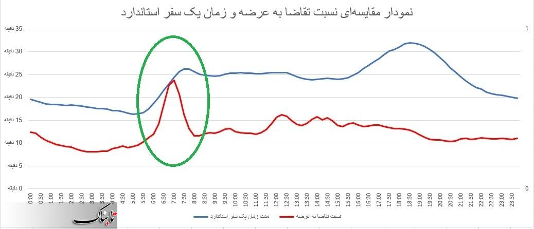 آیا اسنپ از بازگشایی مدارس سوء استفاده میکند؟ +نمودار