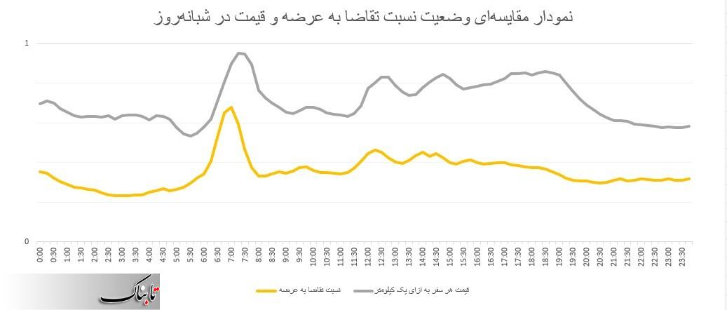 آیا اسنپ از بازگشایی مدارس سوء استفاده میکند؟ +نمودار