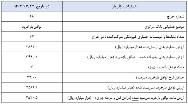 سیاست پولی این هفته بانک مرکزی چه بود؟