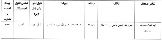 محرومیت 4 ماهه فکری رسمی شد/ اعلام احکام انضباطی دیدار جنجالی اعلام