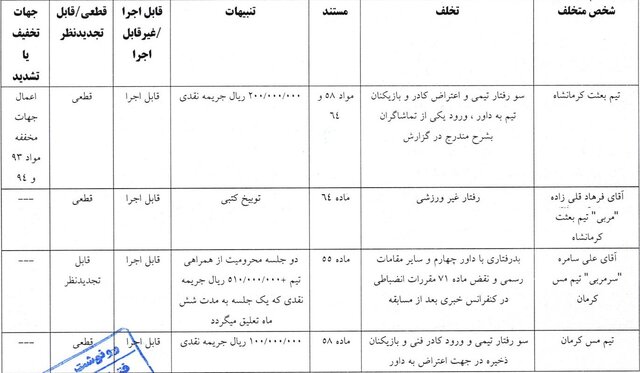 محرومیت ۴ ماهه فکری رسمی شد/ اعلام احکام انضباطی دیدار جنجالی لیگ دسته یک