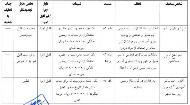 محرومیت 4 ماهه فکری رسمی شد/ اعلام احکام انضباطی دیدار جنجالی اعلام