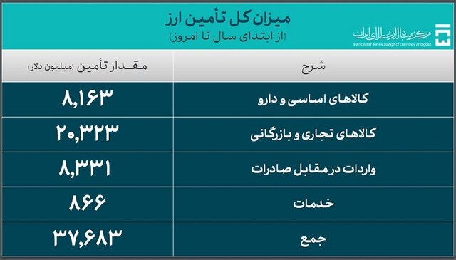 تامین ارز واردات به ۳۷.۶ میلیارد دلار رسید