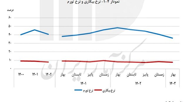 افزایش ۲.۱ درصدی رشد نقدینگی در بهار امسال