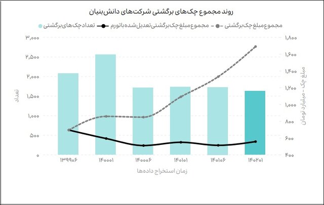 اختصاص ۲۶ درصدچک‌های برگشتی به دو شرکت دانش بنیان